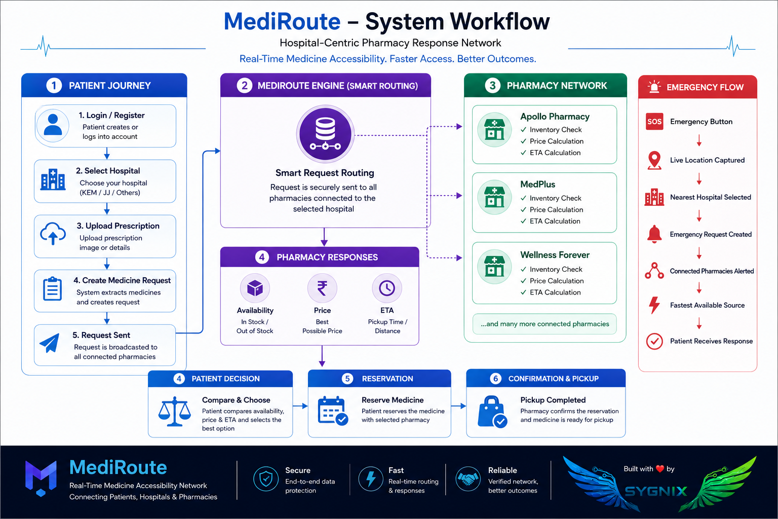 MediRoute Workflow