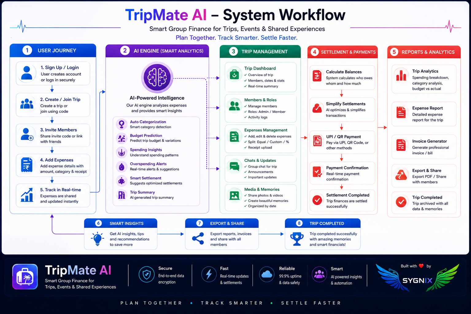 TripMate Workflow